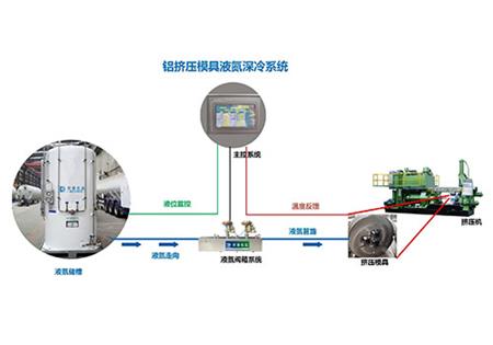 鋁擠壓液氮製冷係統設備（模具冷卻）